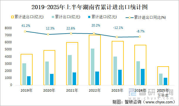 2019-2025年上半年湖南省累計(jì)進(jìn)出口統(tǒng)計(jì)圖