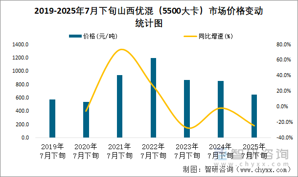 2019-2025年7月下旬山西優(yōu)混（5500大卡）市場(chǎng)價(jià)格變動(dòng)統(tǒng)計(jì)圖