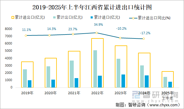 2019-2025年上半年江西省累計進(jìn)出口統(tǒng)計圖