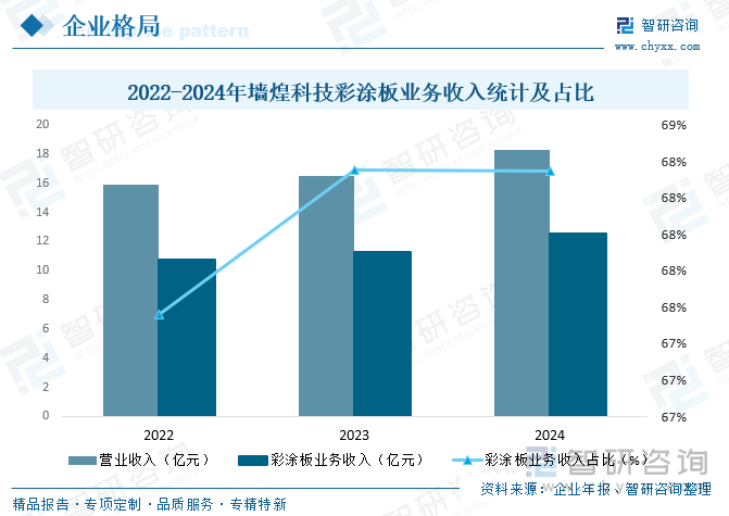 2022-2024年墻煌科技彩涂板業(yè)務(wù)收入統(tǒng)計及占比