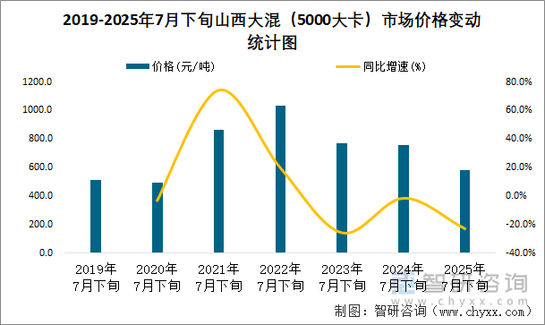2019-2025年7月下旬山西大混（5000大卡）市場價格變動統(tǒng)計圖