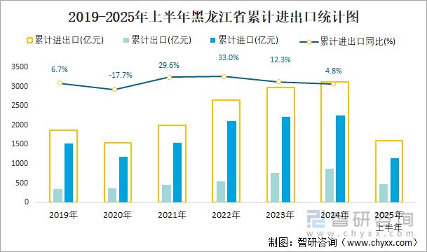 2019-2025年上半年黑龍江省累計進出口統(tǒng)計圖