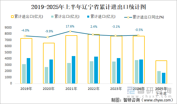 2019-2025年上半年遼寧省累計(jì)進(jìn)出口統(tǒng)計(jì)圖