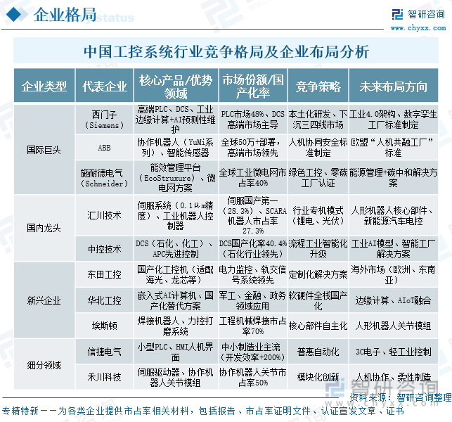 中国工控系统行业竞争格局及企业布局分析