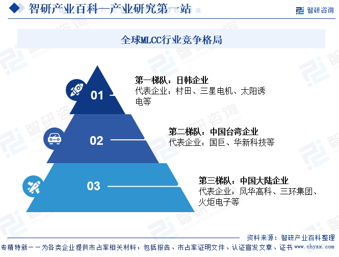 全球MLCC行業(yè)競爭格局