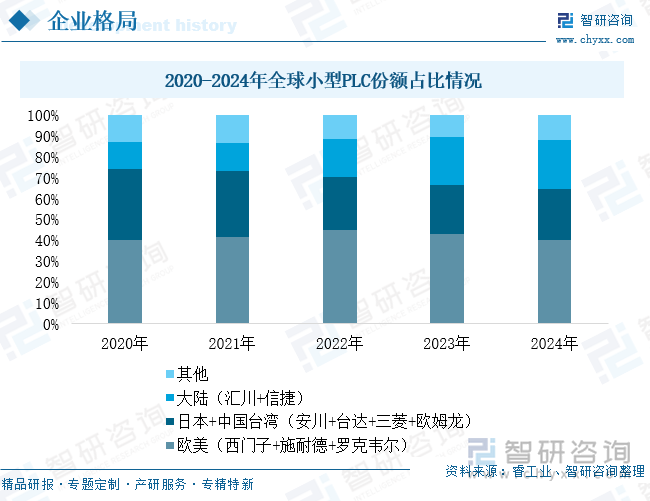 2020-2024年全球小型PLC份额占比情况