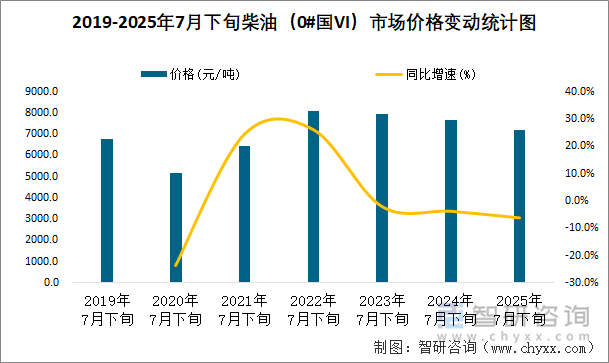 2019-2025年7月下旬柴油（0#國(guó)VI）市場(chǎng)價(jià)格變動(dòng)統(tǒng)計(jì)圖