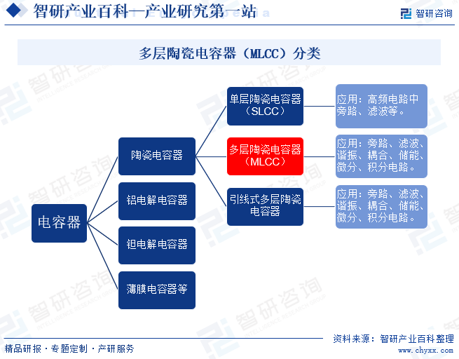 多層陶瓷電容器（MLCC）分類