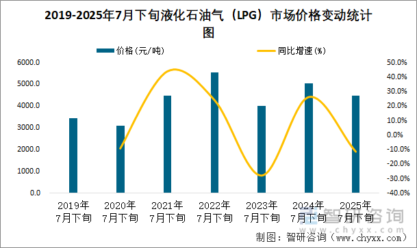 2019-2025年7月下旬液化石油气（LPG）市场价格变动统计图