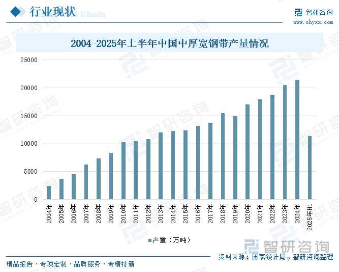 2004-2025年上半年中國中厚寬鋼帶產(chǎn)量情況