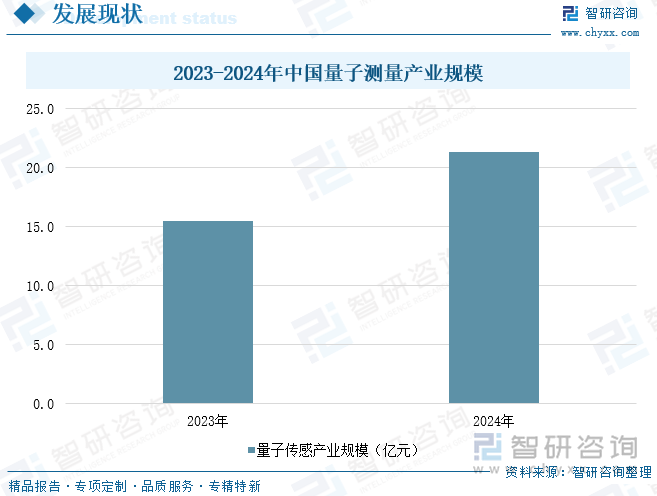2023-2024年中國量子測量產(chǎn)業(yè)規(guī)模