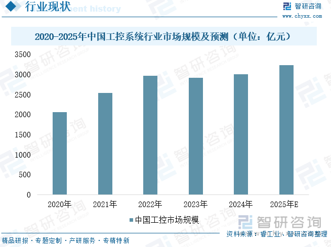 2020-2025年中国工控系统行业市场规模及预测（单位：亿元）