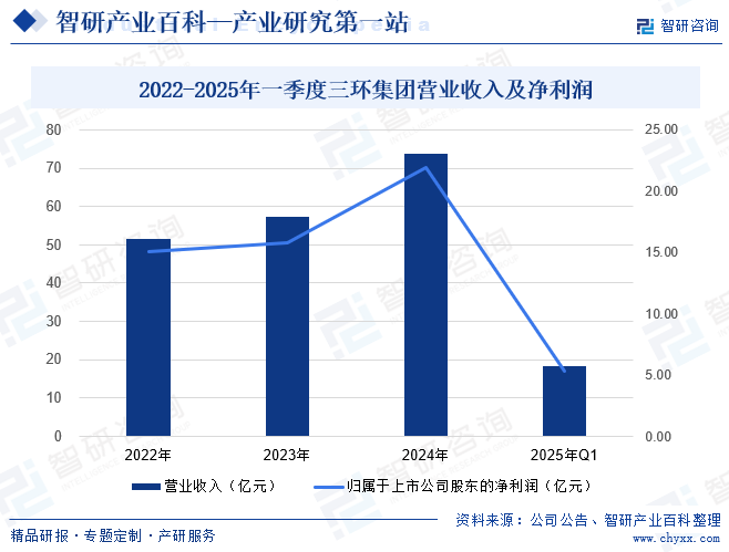 2022-2025年一季度三環(huán)集團營業(yè)收入及凈利潤