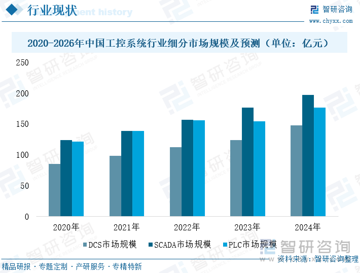 2020-2026年中国工控系统行业细分市场规模及预测（单位：亿元）