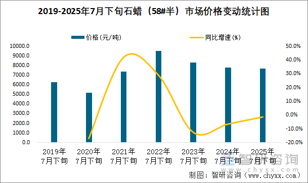 2019-2025年7月下旬石蠟（58#半）市場(chǎng)價(jià)格變動(dòng)統(tǒng)計(jì)圖