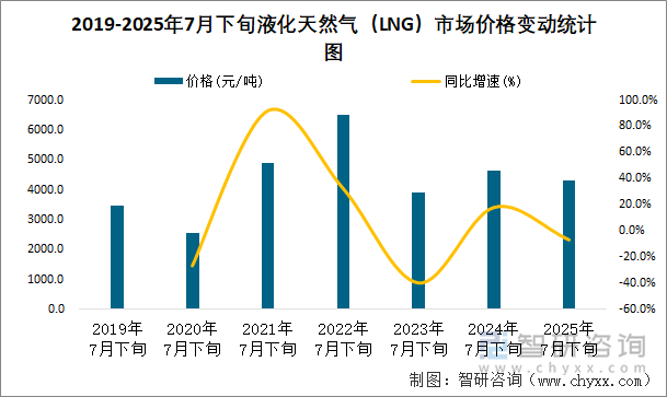 2019-2025年7月下旬液化天然氣（LNG）市場價格變動統(tǒng)計圖