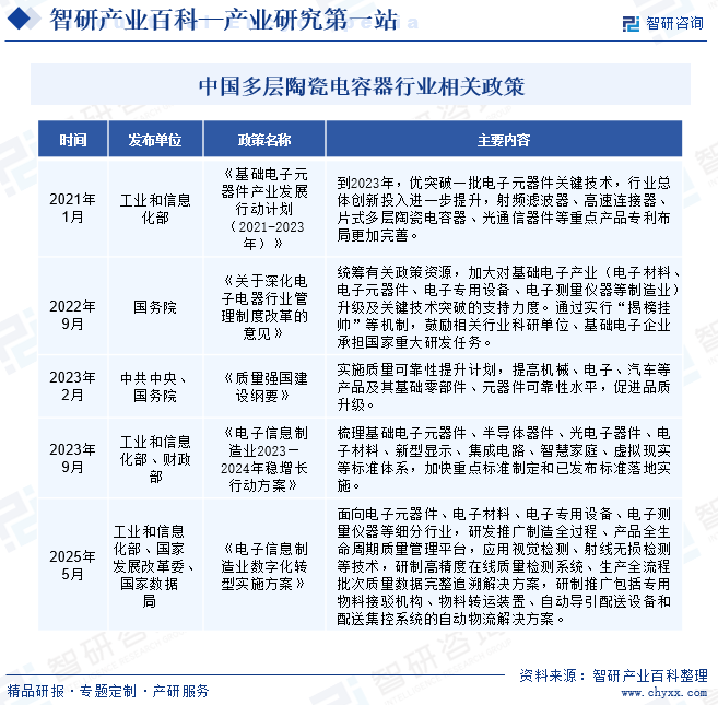 中國多層陶瓷電容器行業(yè)相關(guān)政策