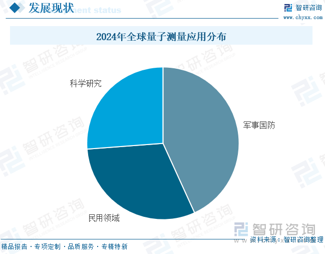 2024年全球量子測量應(yīng)用分布