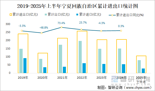 2019-2025年上半年寧夏回族自治區(qū)累計(jì)進(jìn)出口統(tǒng)計(jì)圖