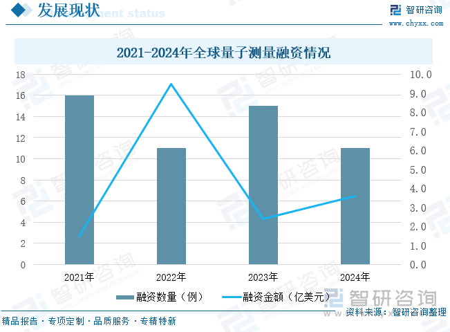 2021-2024年全球量子測量融資情況