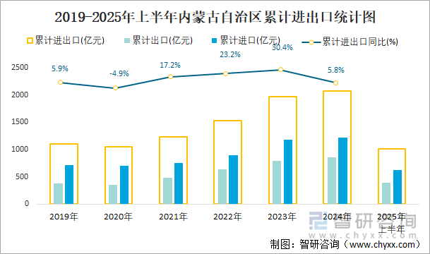 2019-2025年上半年內(nèi)蒙古自治區(qū)累計(jì)進(jìn)出口統(tǒng)計(jì)圖