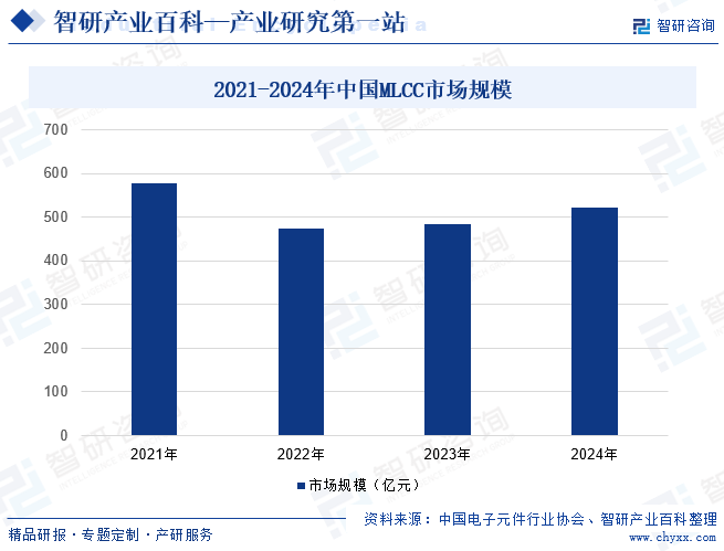 2021-2024年中國MLCC市場規(guī)模