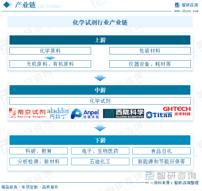 化學(xué)試劑行業(yè)產(chǎn)業(yè)鏈
