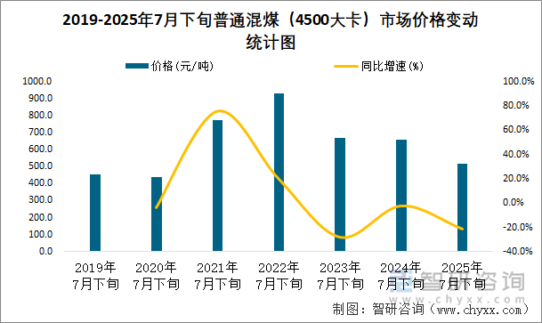 2019-2025年7月下旬普通混煤（4500大卡）市場價格變動統(tǒng)計圖