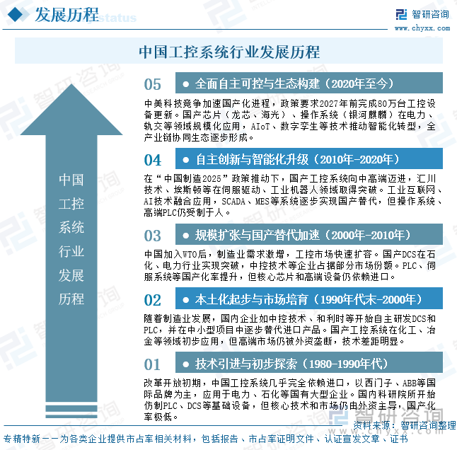中国工控系统行业发展历程