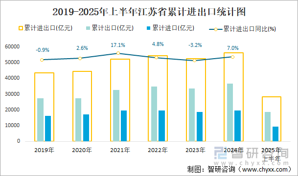 2019-2025年上半年江蘇省累計(jì)進(jìn)出口統(tǒng)計(jì)圖