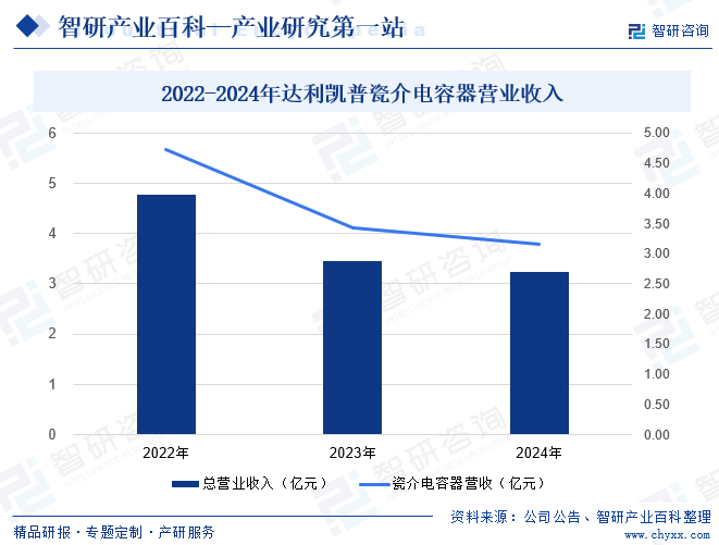 2022-2024年達利凱普瓷介電容器營業(yè)收入