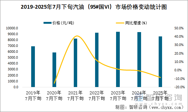 2019-2025年7月下旬汽油（95#國VI）市場價格變動統(tǒng)計圖