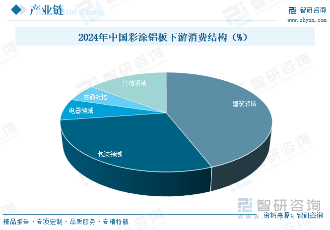 2024年中國彩涂鋁板下游消費結(jié)構(gòu)（%）