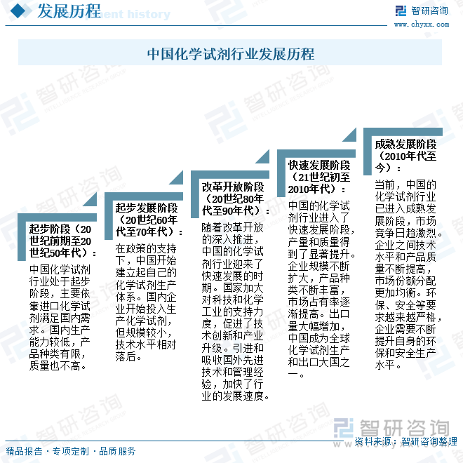 中國化學(xué)試劑和助劑行業(yè)發(fā)展歷程