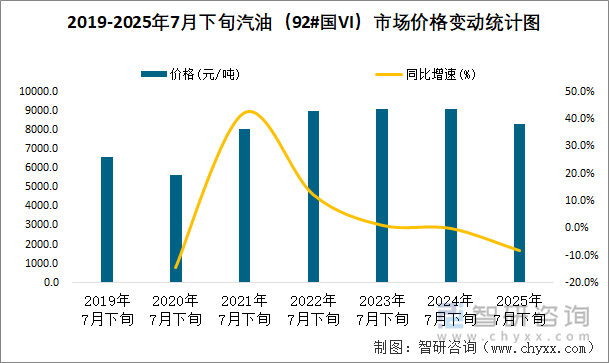 2019-2025年7月下旬汽油（92#国VI）市场价格变动统计图