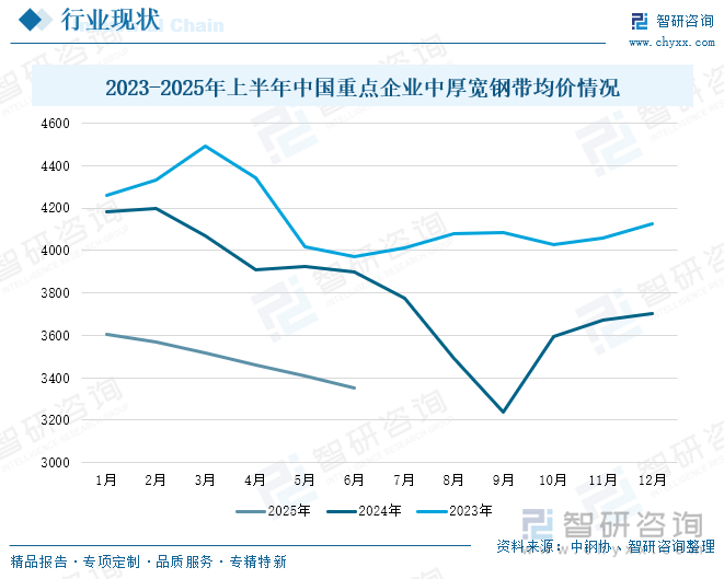 2023-2025年上半年中國重點企業(yè)中厚寬鋼帶均價情況