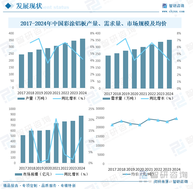2017-2024年中國彩涂鋁板產(chǎn)量、需求量、市場規(guī)模及均價