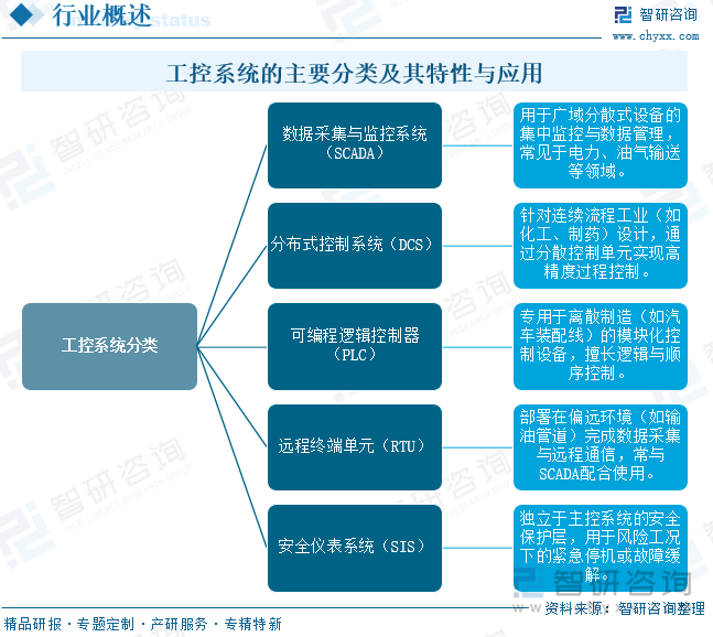 工控系统根据功能与应用场景分类