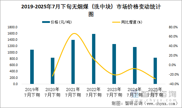 2019-2025年7月下旬無(wú)煙煤（洗中塊）市場(chǎng)價(jià)格變動(dòng)統(tǒng)計(jì)圖