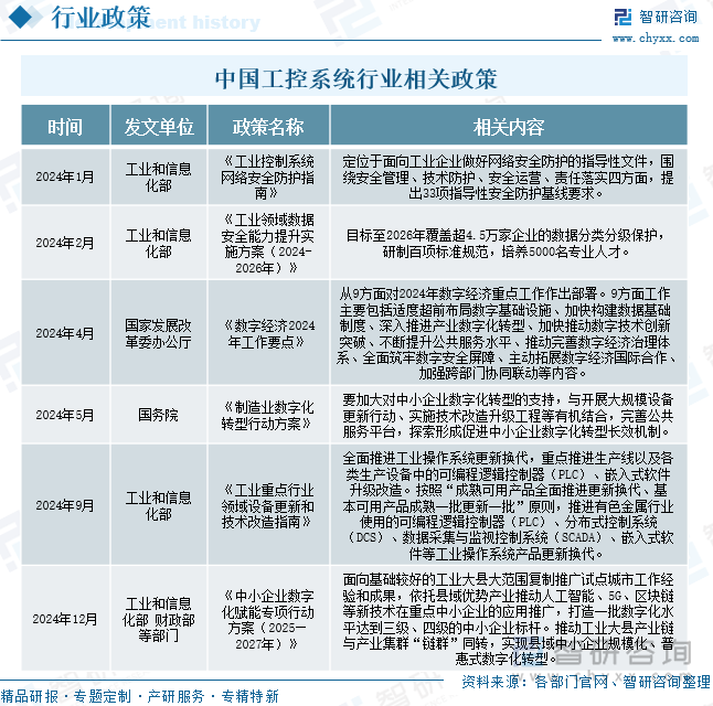 中国工控系统行业相关政策