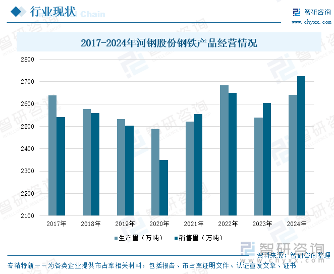 2017-2024年河鋼股份鋼鐵產(chǎn)品經(jīng)營情況