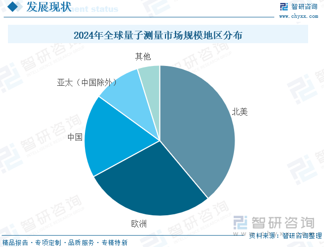2024年全球量子測量市場規(guī)模地區(qū)分布
