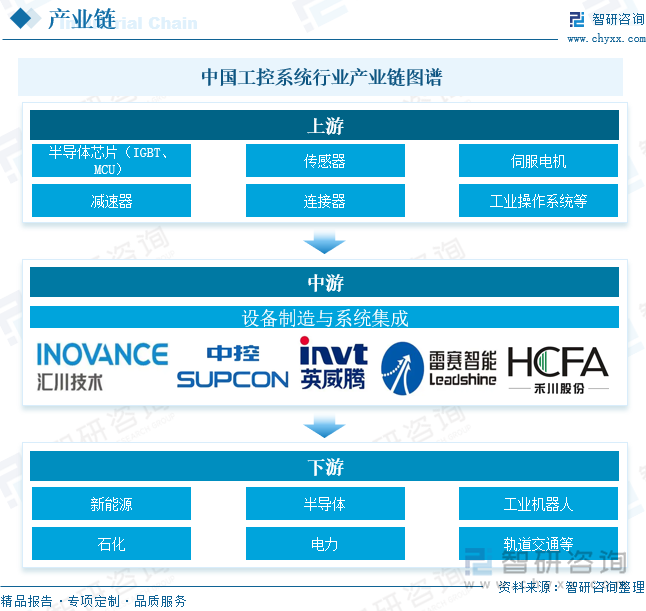 中国工控系统‌行业产业链图谱