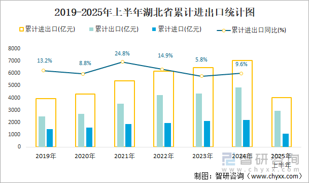 2019-2025年上半年湖北省累計(jì)進(jìn)出口統(tǒng)計(jì)圖