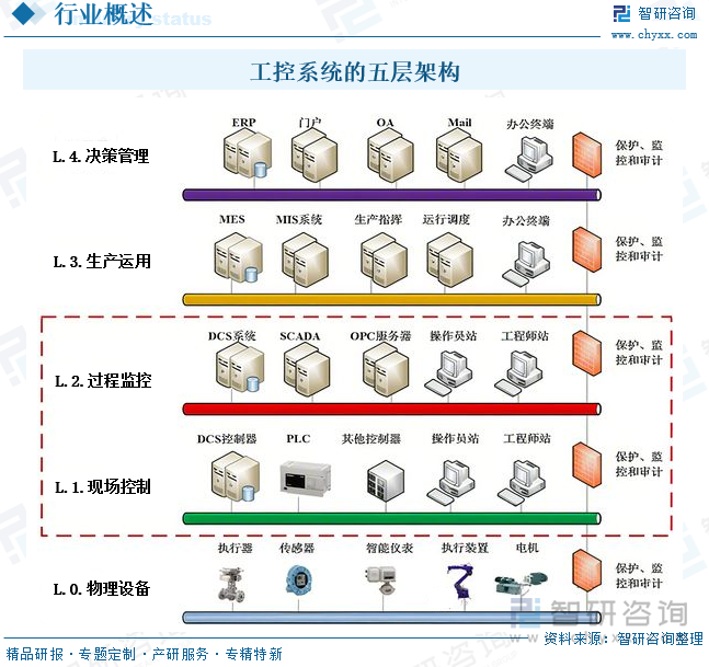 工控系统的五层架构
