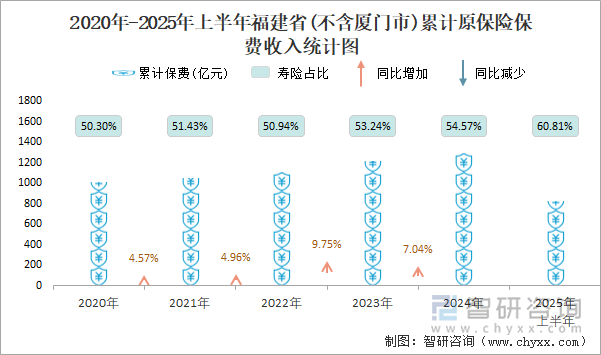2020年-2025年上半年福建省(不含厦门市)累计原保险保费收入统计图
