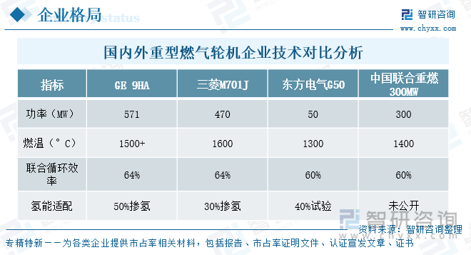 国内外重型燃气轮机企业技术对比分析