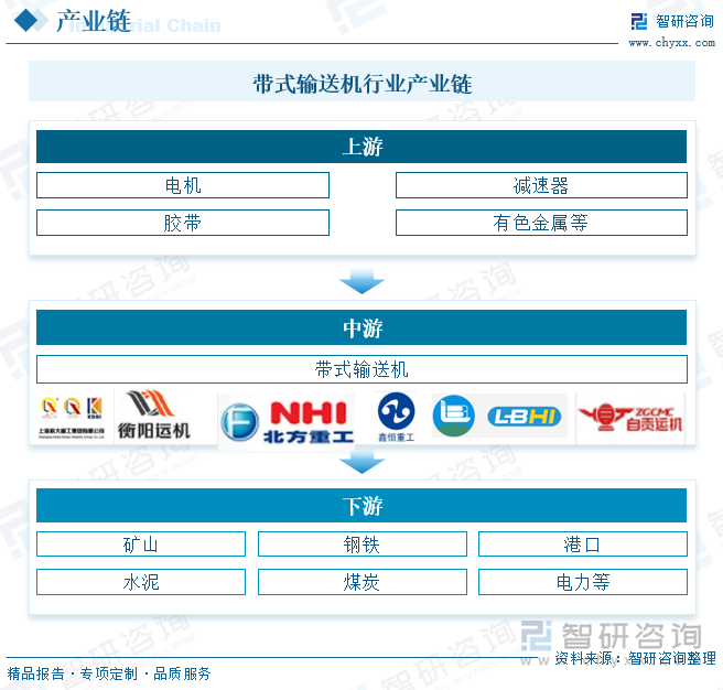 帶式輸送機(jī)行業(yè)產(chǎn)業(yè)鏈