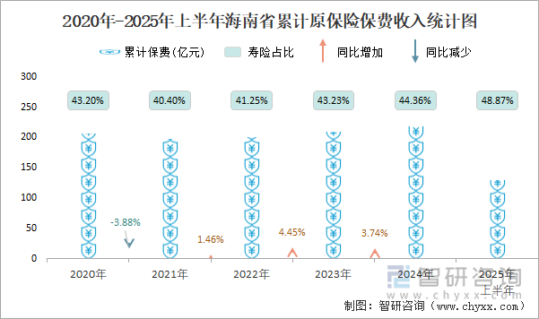 2020年-2025年上半年海南省累計原保險保費收入統(tǒng)計圖