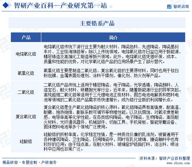 主要鋯系產(chǎn)品
